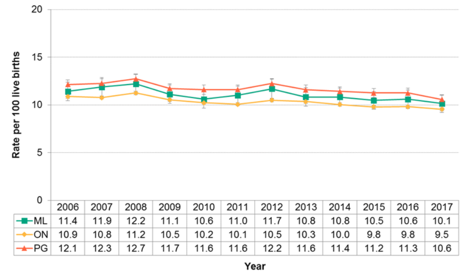 Figure 12.1.12 Large for gestational age (LGA) births MLHU Health